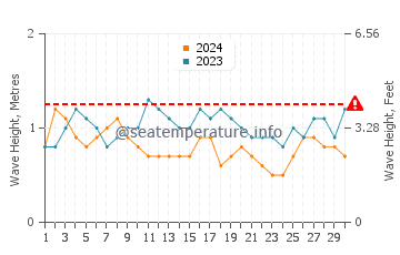 Altura das ondas Dickenson Bay em setembro