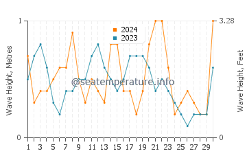 Waves height in Didim in September