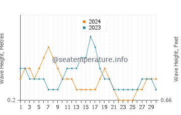Waves height in Dili in September