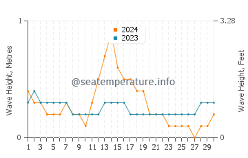 Waves height in Dimataling in September