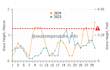 Altezza delle onde Dinard a settembre