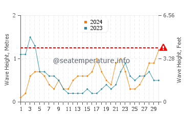 Waves height in Dinghai in September