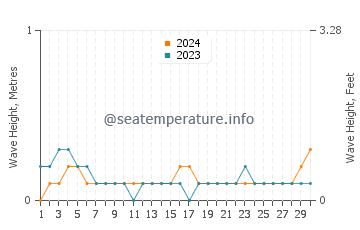 Waves height in Dingtou in September