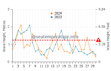 Altezza delle onde Diomede a settembre