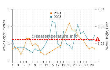 Waves height in Dionis Beach in September