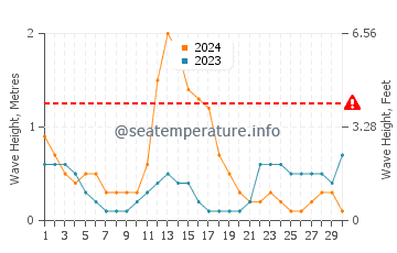 Altura de las olas en Dipólog en septiembre