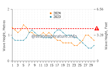 Waves height in Diu in September