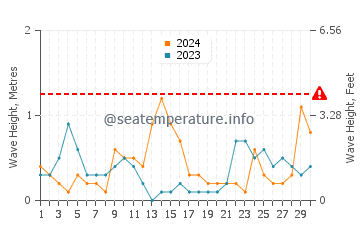 Altezza delle onde Divjaka a settembre
