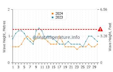 Waves height in Doheny Beach in September