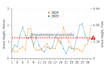 Altezza delle onde Doi Mai a settembre