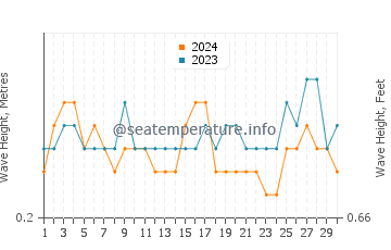 Altezza delle onde Portsmouth a settembre