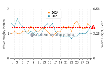 Waves height in Dominical in September