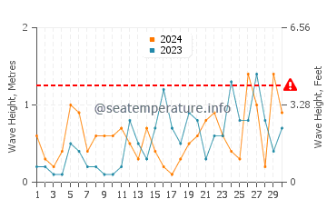 Altezza delle onde Donabate a settembre