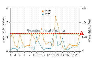 Waves height in Dongying in September