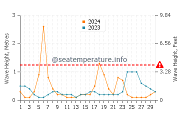 Waves height in Dongyingzhen in September