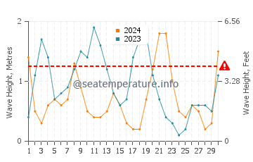 Altezza delle onde Isola di Donoussa a settembre