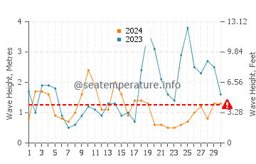 Altezza delle onde Doolin a settembre