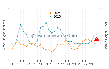 Altezza delle onde Dorado a settembre