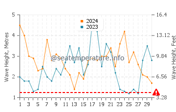 Waves height in Doubtful Sound in September