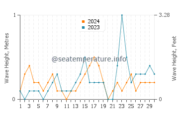 Waves height in Drum Point in September