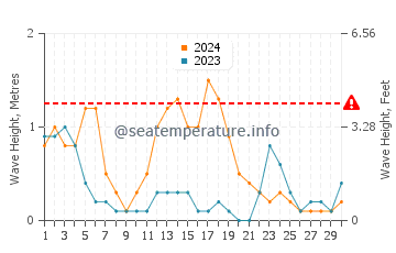Waves height in Dumaran in September