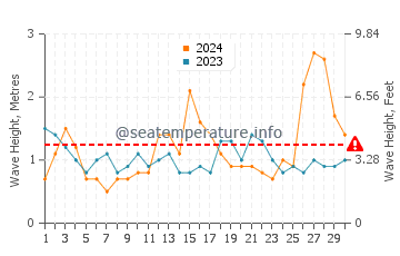Waves height in Dunbogan in September