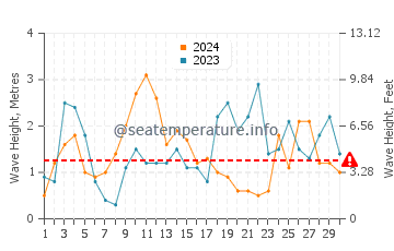 Waves height in Dunfanaghy in September