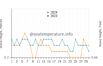 Waves height in Dungkek in September