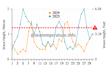 Waves height in Duni in September