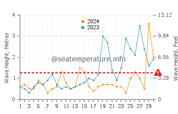 Waves height in Dunmore East in September