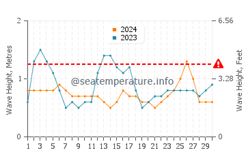 Waves height in Dunmore Town in September