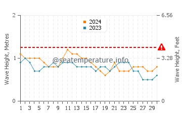 Waves height in Duqm in September