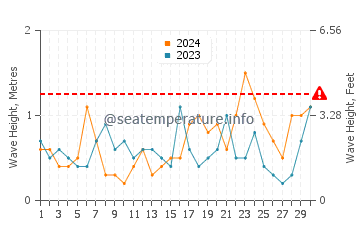 Waves height in Dutch Harbor in September