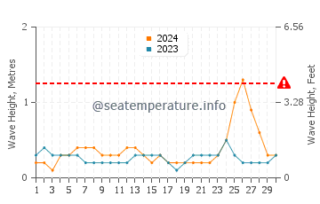 Altezza delle onde Dzilam de Bravo a settembre