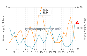 Altezza delle onde Dźwirzyno a settembre