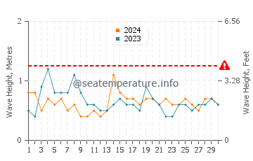 Waves height in Eaglehawk Neck in September