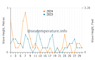 Waves height in East Bay in September