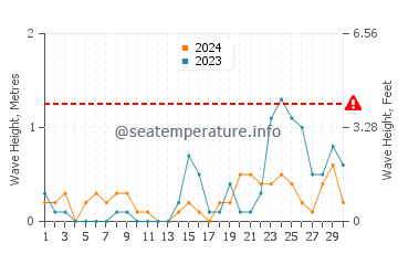 Waves height in East Setauket in September