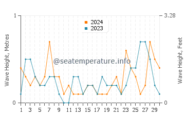 Waves height in East Tawas in September