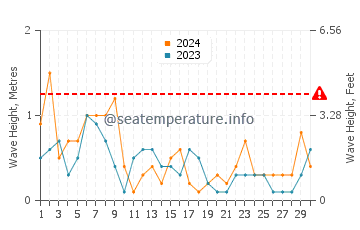 Altezza delle onde Eastmain a settembre