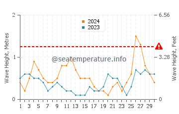 Waves height in Eastpoint in September
