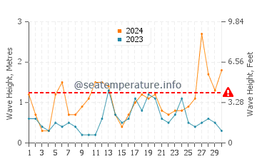 Altezza delle onde Eccles on Sea a settembre