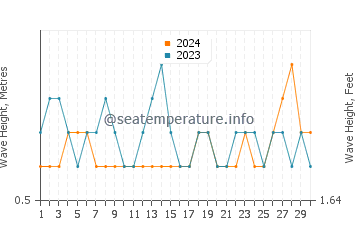 Altura das ondas Pedernales em setembro
