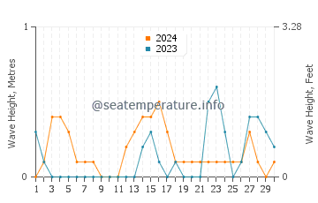 Waves height in Edenton in September