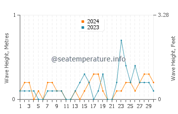 Waves height in Edgemere in September