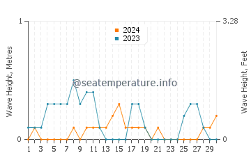 Altura de las olas en Edremit en septiembre