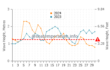 Altura de las olas en Éfaté en septiembre