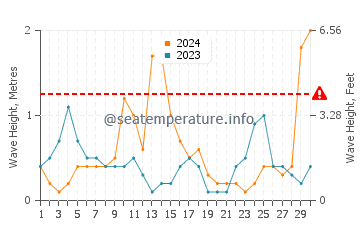 Altezza delle onde Egremni a settembre