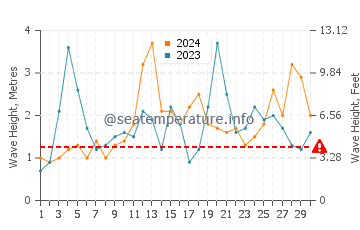 Altezza delle onde Eide a settembre