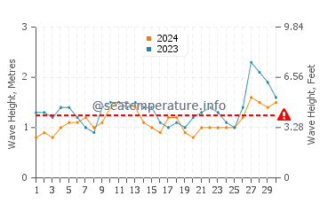 Altezza delle onde Ejido Eréndira a settembre